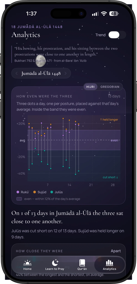The Analytics screen: how even the bowing, prostration and sitting of each prayer were, day by day.